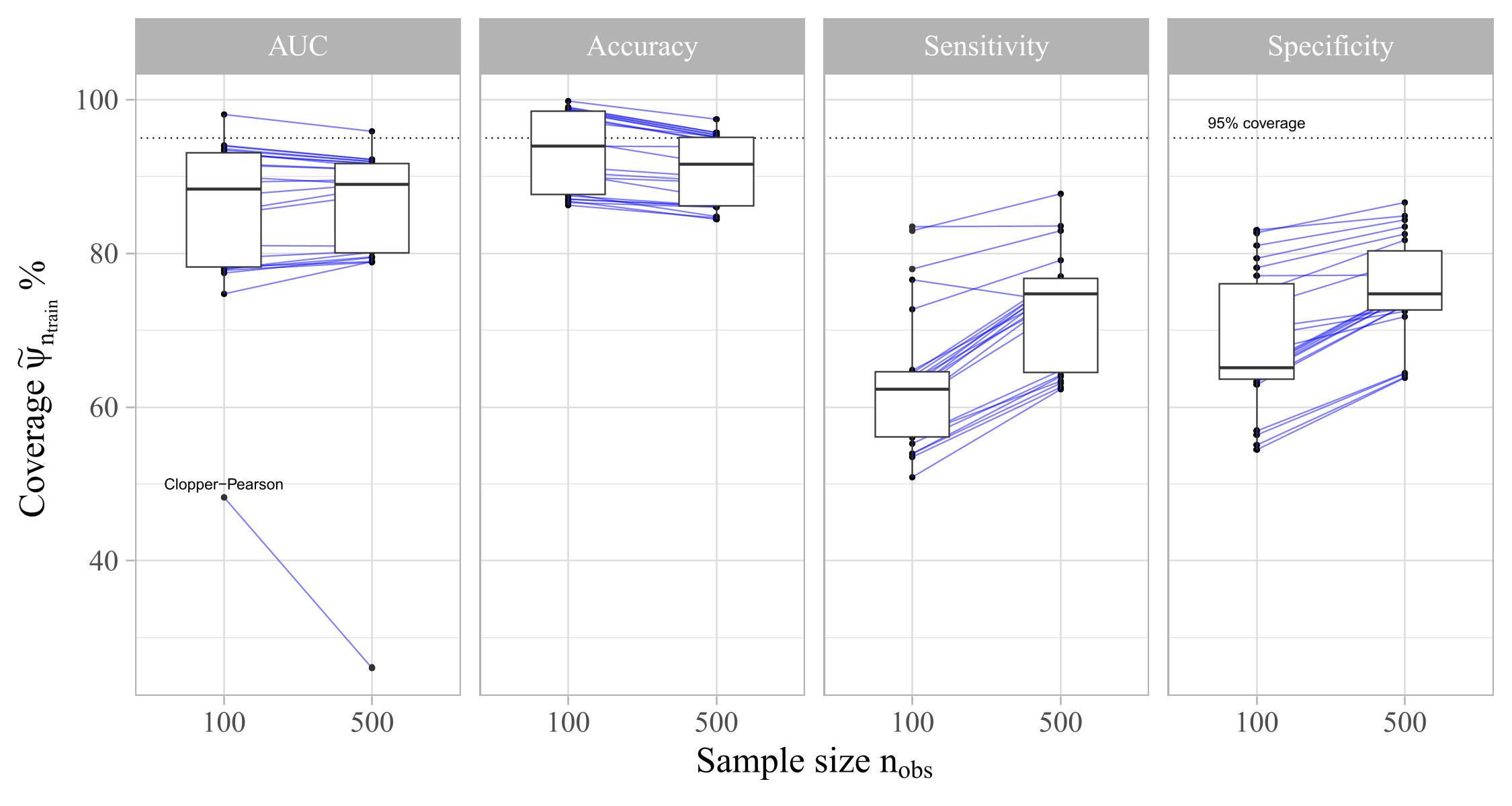 Boxplots sample size vs. coverage. Each data point corresponds to the coverage for intervals by a single method on a single DGP-model combination. Blue lines connect points of same subgroups.