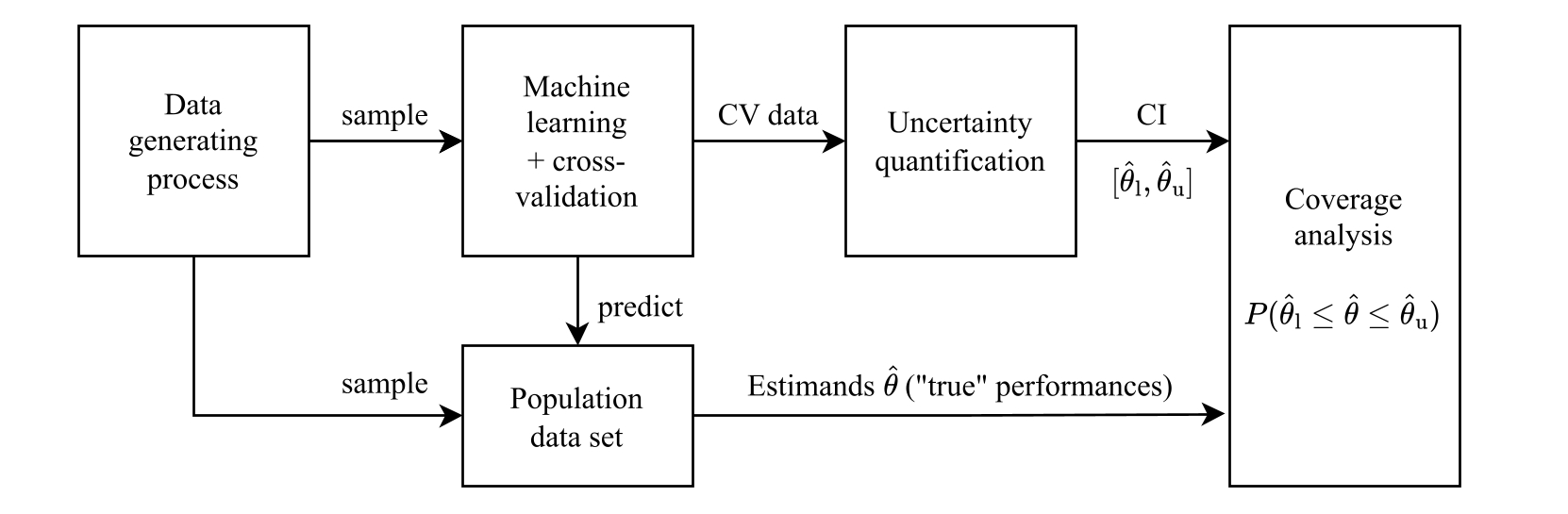 Studyflow of the simulation study.