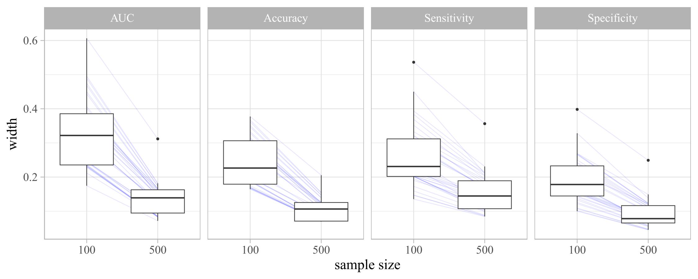 Boxplots sample size vs. width. Each data point corresponds to the average width for intervals by a single method on a single DGP-model combination. Blue lines connect points of same subgroups.